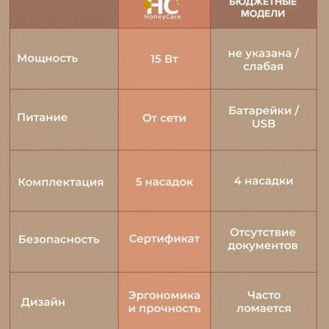 Дарсонваль для роста волос, лица и тела с 5 насадками, белый, HoneyCare 